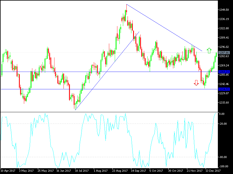 Price of the Gold Price of the Gold